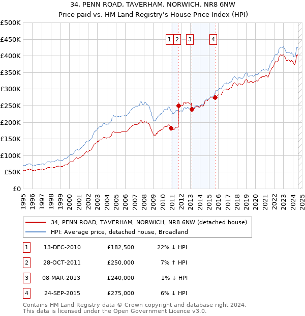 34, PENN ROAD, TAVERHAM, NORWICH, NR8 6NW: Price paid vs HM Land Registry's House Price Index