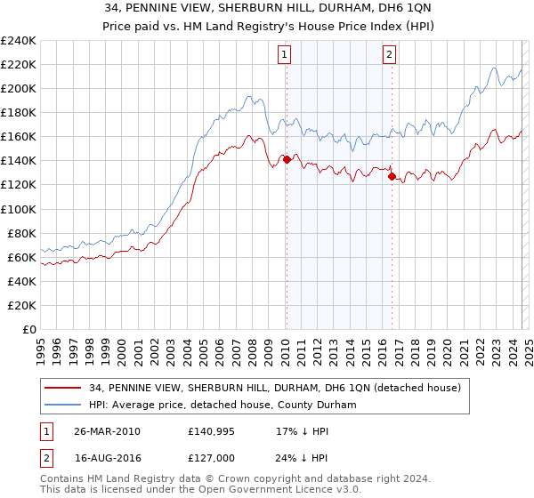 34, PENNINE VIEW, SHERBURN HILL, DURHAM, DH6 1QN: Price paid vs HM Land Registry's House Price Index