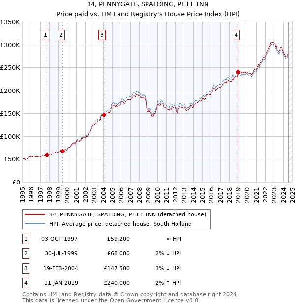 34, PENNYGATE, SPALDING, PE11 1NN: Price paid vs HM Land Registry's House Price Index