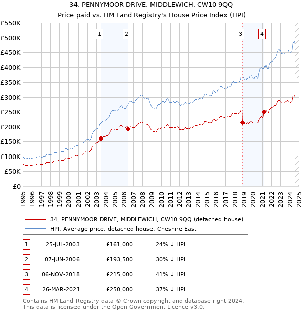 34, PENNYMOOR DRIVE, MIDDLEWICH, CW10 9QQ: Price paid vs HM Land Registry's House Price Index