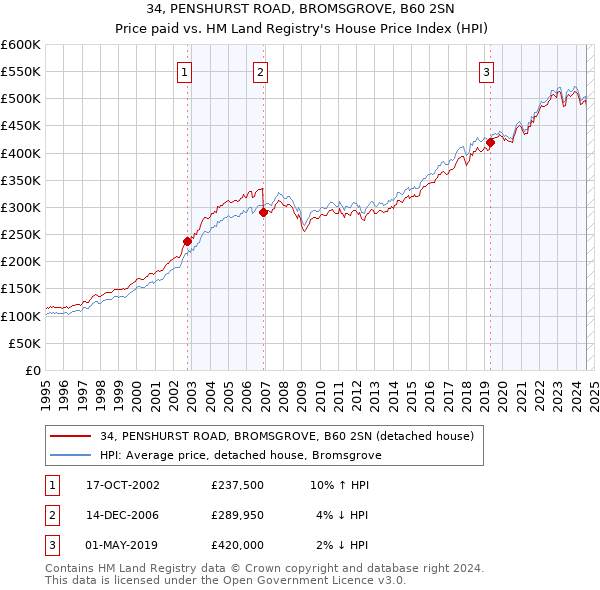 34, PENSHURST ROAD, BROMSGROVE, B60 2SN: Price paid vs HM Land Registry's House Price Index