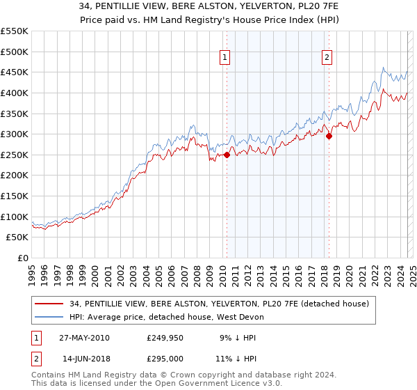 34, PENTILLIE VIEW, BERE ALSTON, YELVERTON, PL20 7FE: Price paid vs HM Land Registry's House Price Index