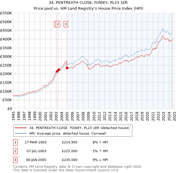 34, PENTREATH CLOSE, FOWEY, PL23 1ER: Price paid vs HM Land Registry's House Price Index