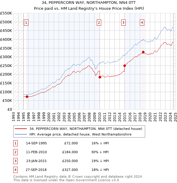 34, PEPPERCORN WAY, NORTHAMPTON, NN4 0TT: Price paid vs HM Land Registry's House Price Index