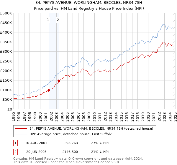 34, PEPYS AVENUE, WORLINGHAM, BECCLES, NR34 7SH: Price paid vs HM Land Registry's House Price Index