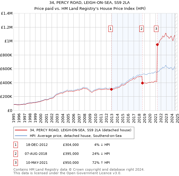 34, PERCY ROAD, LEIGH-ON-SEA, SS9 2LA: Price paid vs HM Land Registry's House Price Index