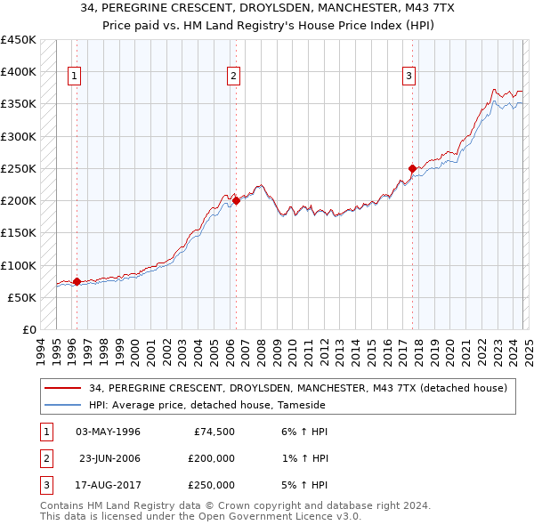 34, PEREGRINE CRESCENT, DROYLSDEN, MANCHESTER, M43 7TX: Price paid vs HM Land Registry's House Price Index