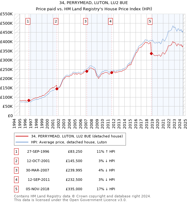 34, PERRYMEAD, LUTON, LU2 8UE: Price paid vs HM Land Registry's House Price Index