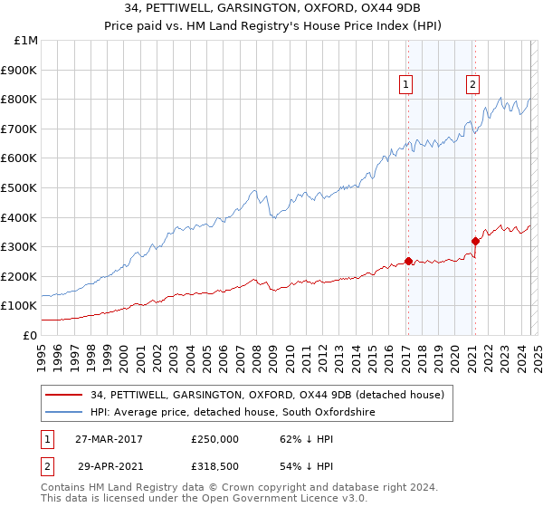 34, PETTIWELL, GARSINGTON, OXFORD, OX44 9DB: Price paid vs HM Land Registry's House Price Index