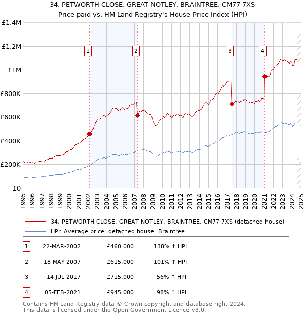 34, PETWORTH CLOSE, GREAT NOTLEY, BRAINTREE, CM77 7XS: Price paid vs HM Land Registry's House Price Index