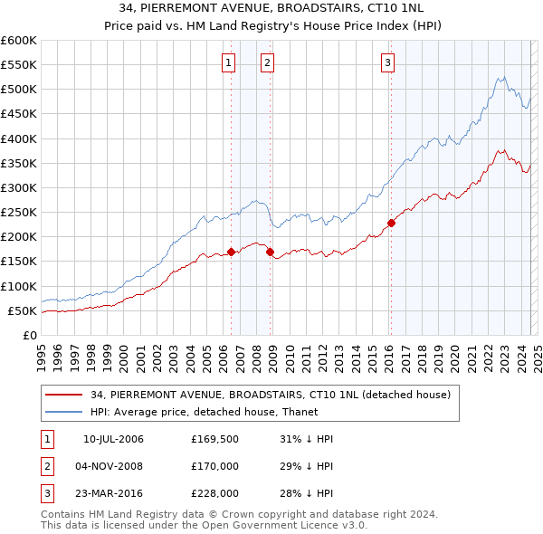 34, PIERREMONT AVENUE, BROADSTAIRS, CT10 1NL: Price paid vs HM Land Registry's House Price Index