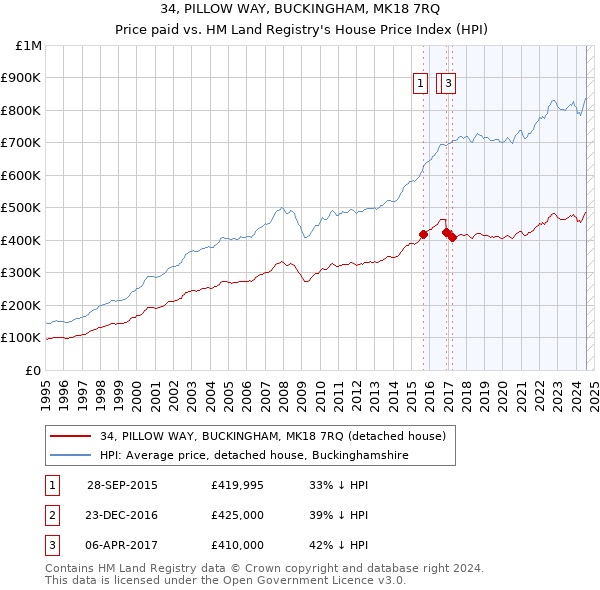 34, PILLOW WAY, BUCKINGHAM, MK18 7RQ: Price paid vs HM Land Registry's House Price Index