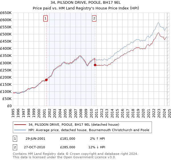 34, PILSDON DRIVE, POOLE, BH17 9EL: Price paid vs HM Land Registry's House Price Index