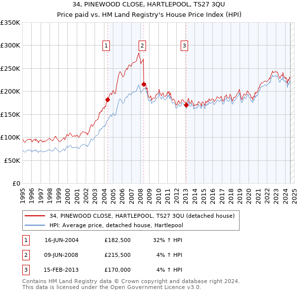 34, PINEWOOD CLOSE, HARTLEPOOL, TS27 3QU: Price paid vs HM Land Registry's House Price Index