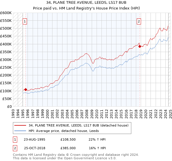 34, PLANE TREE AVENUE, LEEDS, LS17 8UB: Price paid vs HM Land Registry's House Price Index