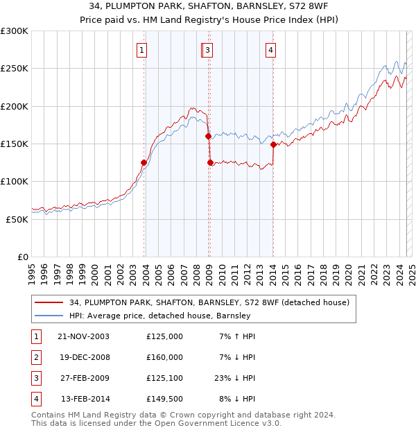 34, PLUMPTON PARK, SHAFTON, BARNSLEY, S72 8WF: Price paid vs HM Land Registry's House Price Index