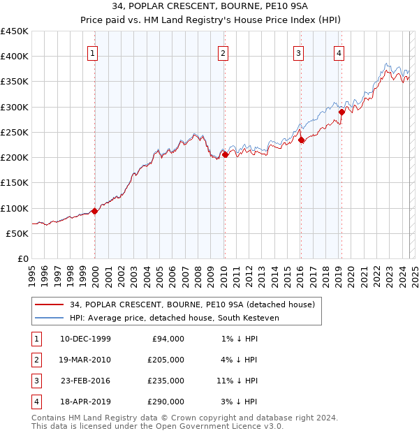 34, POPLAR CRESCENT, BOURNE, PE10 9SA: Price paid vs HM Land Registry's House Price Index