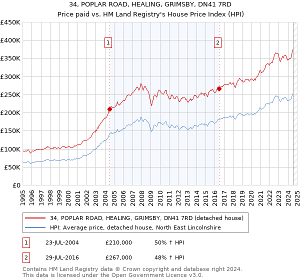 34, POPLAR ROAD, HEALING, GRIMSBY, DN41 7RD: Price paid vs HM Land Registry's House Price Index