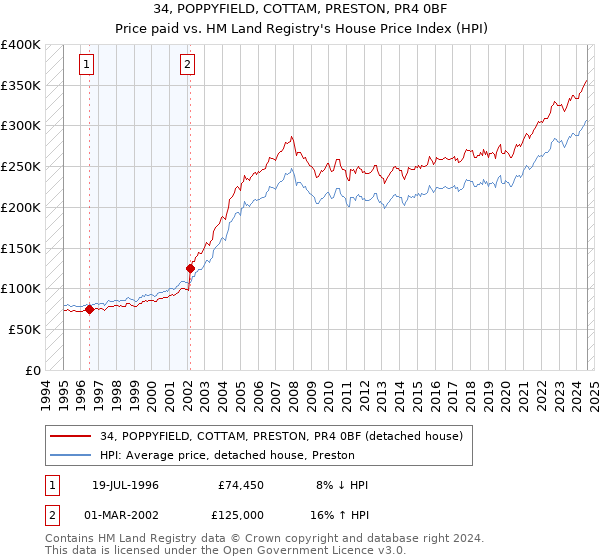 34, POPPYFIELD, COTTAM, PRESTON, PR4 0BF: Price paid vs HM Land Registry's House Price Index