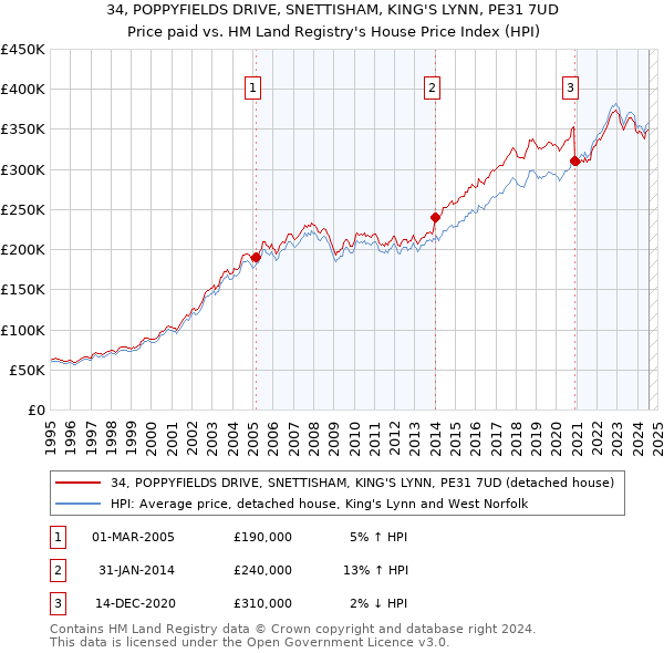 34, POPPYFIELDS DRIVE, SNETTISHAM, KING'S LYNN, PE31 7UD: Price paid vs HM Land Registry's House Price Index