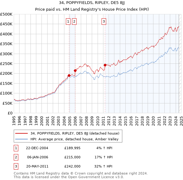 34, POPPYFIELDS, RIPLEY, DE5 8JJ: Price paid vs HM Land Registry's House Price Index