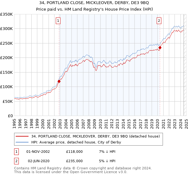 34, PORTLAND CLOSE, MICKLEOVER, DERBY, DE3 9BQ: Price paid vs HM Land Registry's House Price Index