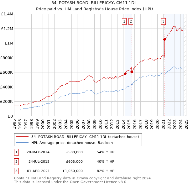 34, POTASH ROAD, BILLERICAY, CM11 1DL: Price paid vs HM Land Registry's House Price Index