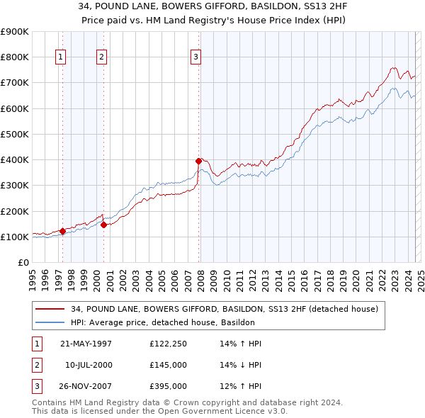 34, POUND LANE, BOWERS GIFFORD, BASILDON, SS13 2HF: Price paid vs HM Land Registry's House Price Index