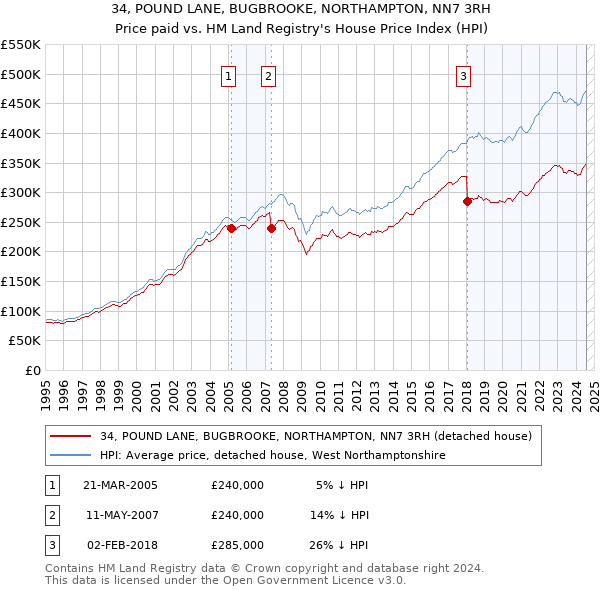 34, POUND LANE, BUGBROOKE, NORTHAMPTON, NN7 3RH: Price paid vs HM Land Registry's House Price Index