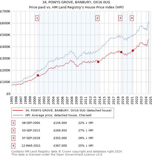 34, POWYS GROVE, BANBURY, OX16 0UG: Price paid vs HM Land Registry's House Price Index