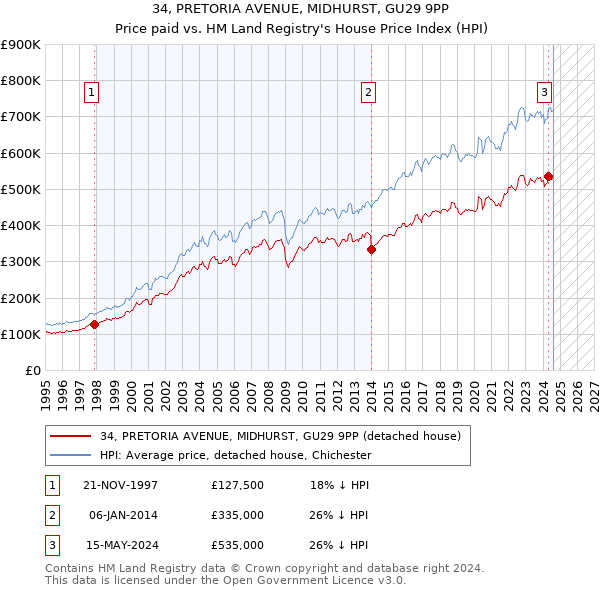 34, PRETORIA AVENUE, MIDHURST, GU29 9PP: Price paid vs HM Land Registry's House Price Index