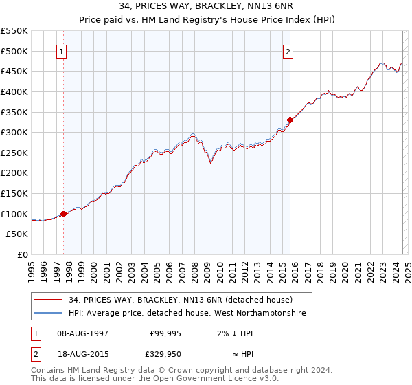 34, PRICES WAY, BRACKLEY, NN13 6NR: Price paid vs HM Land Registry's House Price Index