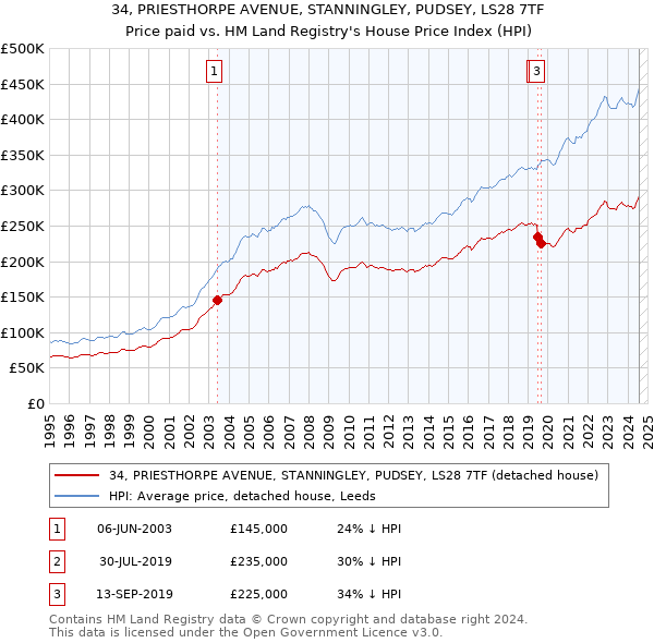 34, PRIESTHORPE AVENUE, STANNINGLEY, PUDSEY, LS28 7TF: Price paid vs HM Land Registry's House Price Index