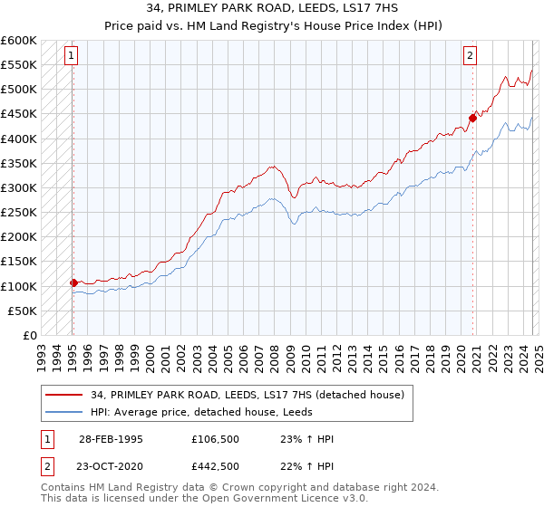 34, PRIMLEY PARK ROAD, LEEDS, LS17 7HS: Price paid vs HM Land Registry's House Price Index