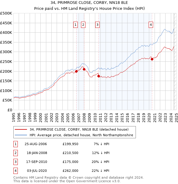 34, PRIMROSE CLOSE, CORBY, NN18 8LE: Price paid vs HM Land Registry's House Price Index