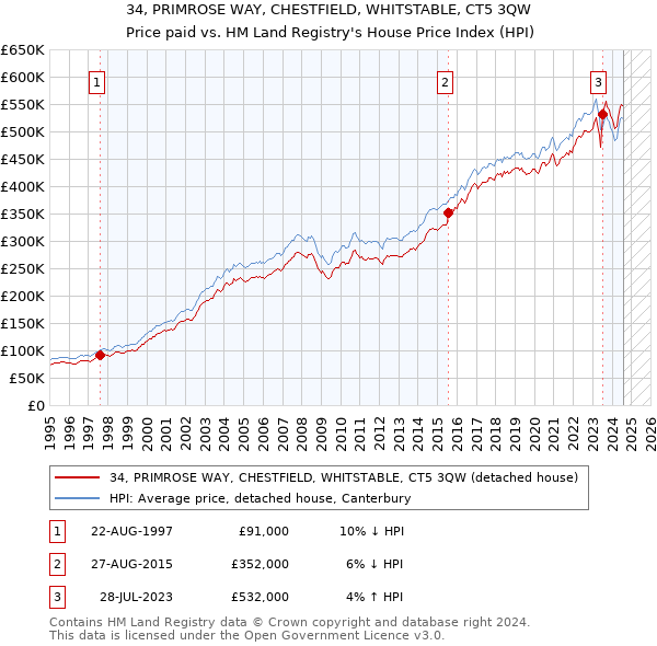 34, PRIMROSE WAY, CHESTFIELD, WHITSTABLE, CT5 3QW: Price paid vs HM Land Registry's House Price Index