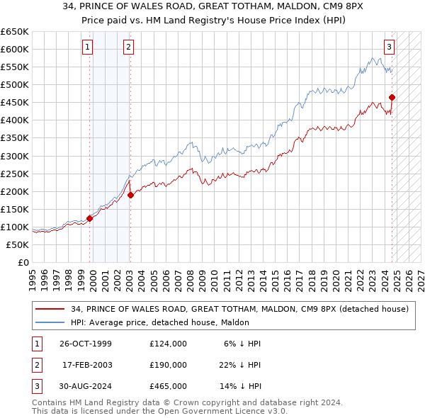 34, PRINCE OF WALES ROAD, GREAT TOTHAM, MALDON, CM9 8PX: Price paid vs HM Land Registry's House Price Index