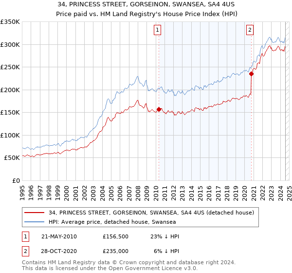 34, PRINCESS STREET, GORSEINON, SWANSEA, SA4 4US: Price paid vs HM Land Registry's House Price Index