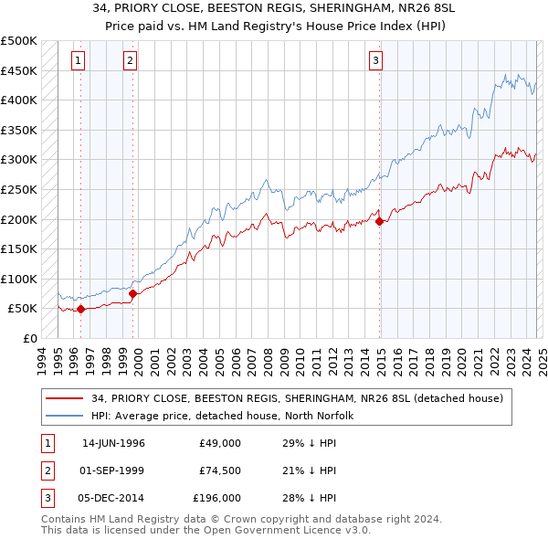 34, PRIORY CLOSE, BEESTON REGIS, SHERINGHAM, NR26 8SL: Price paid vs HM Land Registry's House Price Index