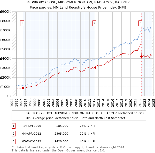 34, PRIORY CLOSE, MIDSOMER NORTON, RADSTOCK, BA3 2HZ: Price paid vs HM Land Registry's House Price Index