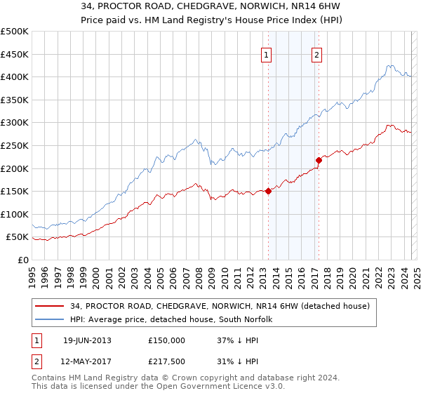 34, PROCTOR ROAD, CHEDGRAVE, NORWICH, NR14 6HW: Price paid vs HM Land Registry's House Price Index