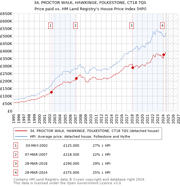 34, PROCTOR WALK, HAWKINGE, FOLKESTONE, CT18 7QS: Price paid vs HM Land Registry's House Price Index