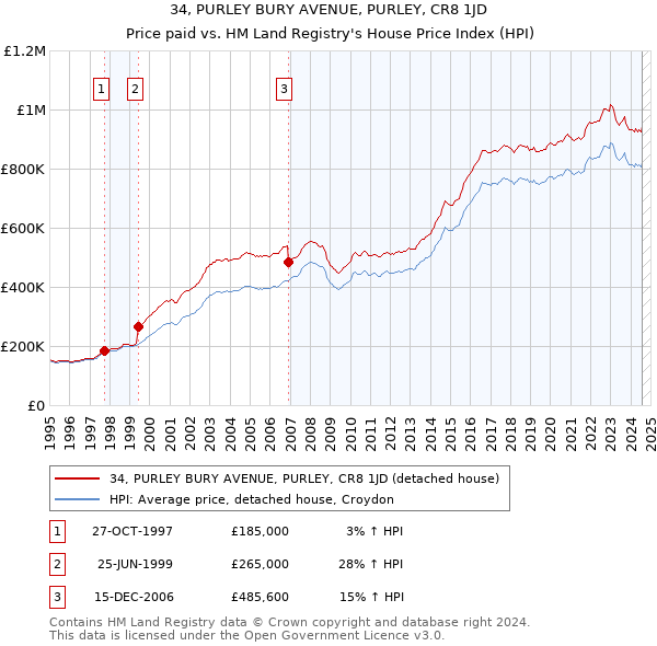 34, PURLEY BURY AVENUE, PURLEY, CR8 1JD: Price paid vs HM Land Registry's House Price Index