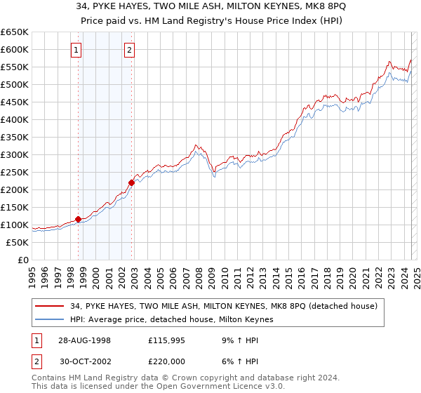 34, PYKE HAYES, TWO MILE ASH, MILTON KEYNES, MK8 8PQ: Price paid vs HM Land Registry's House Price Index