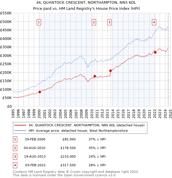 34, QUANTOCK CRESCENT, NORTHAMPTON, NN5 6DL: Price paid vs HM Land Registry's House Price Index