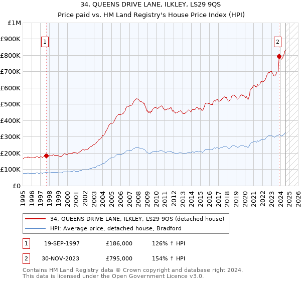 34, QUEENS DRIVE LANE, ILKLEY, LS29 9QS: Price paid vs HM Land Registry's House Price Index