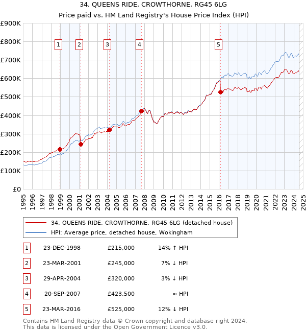 34, QUEENS RIDE, CROWTHORNE, RG45 6LG: Price paid vs HM Land Registry's House Price Index