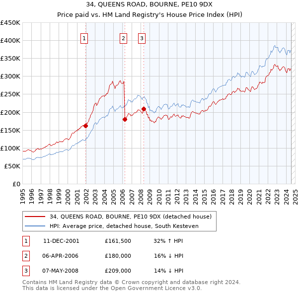 34, QUEENS ROAD, BOURNE, PE10 9DX: Price paid vs HM Land Registry's House Price Index