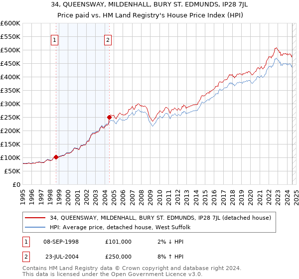 34, QUEENSWAY, MILDENHALL, BURY ST. EDMUNDS, IP28 7JL: Price paid vs HM Land Registry's House Price Index