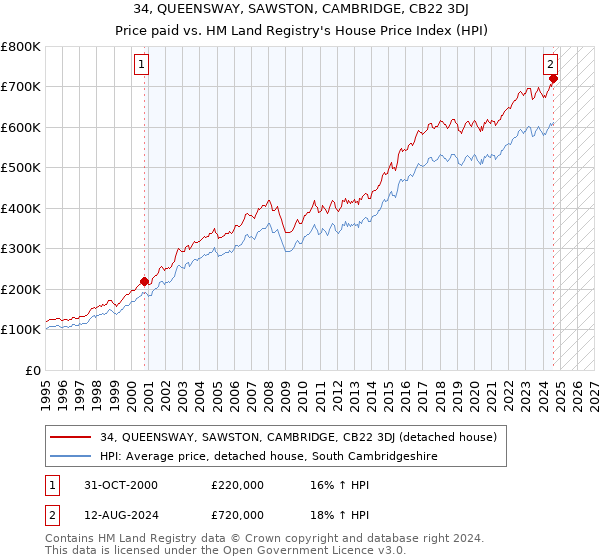 34, QUEENSWAY, SAWSTON, CAMBRIDGE, CB22 3DJ: Price paid vs HM Land Registry's House Price Index